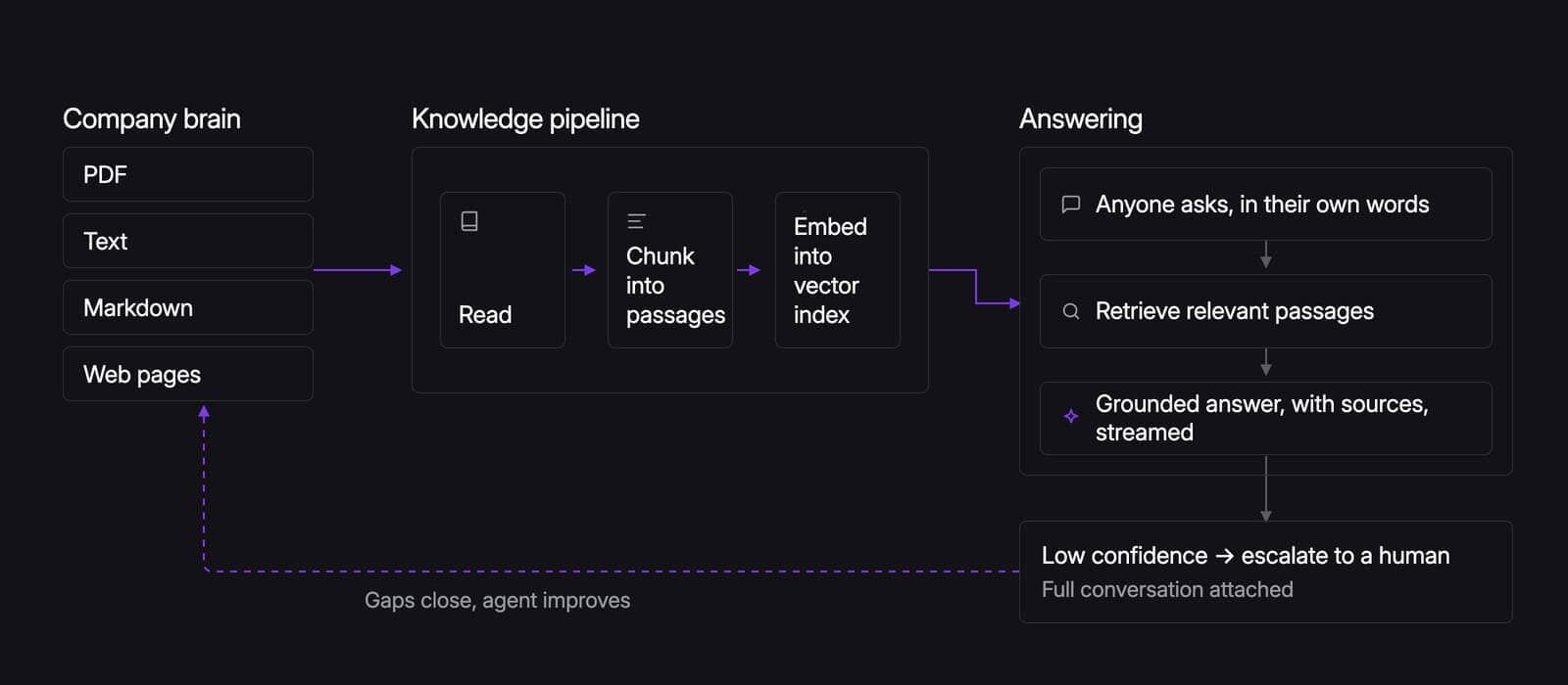 From company documents to grounded answers: documents are read, chunked, and embedded into a vector index; questions retrieve relevant passages and get grounded, sourced answers; low-confidence cases escalate to a human, and the gaps feed back into the knowledge base
